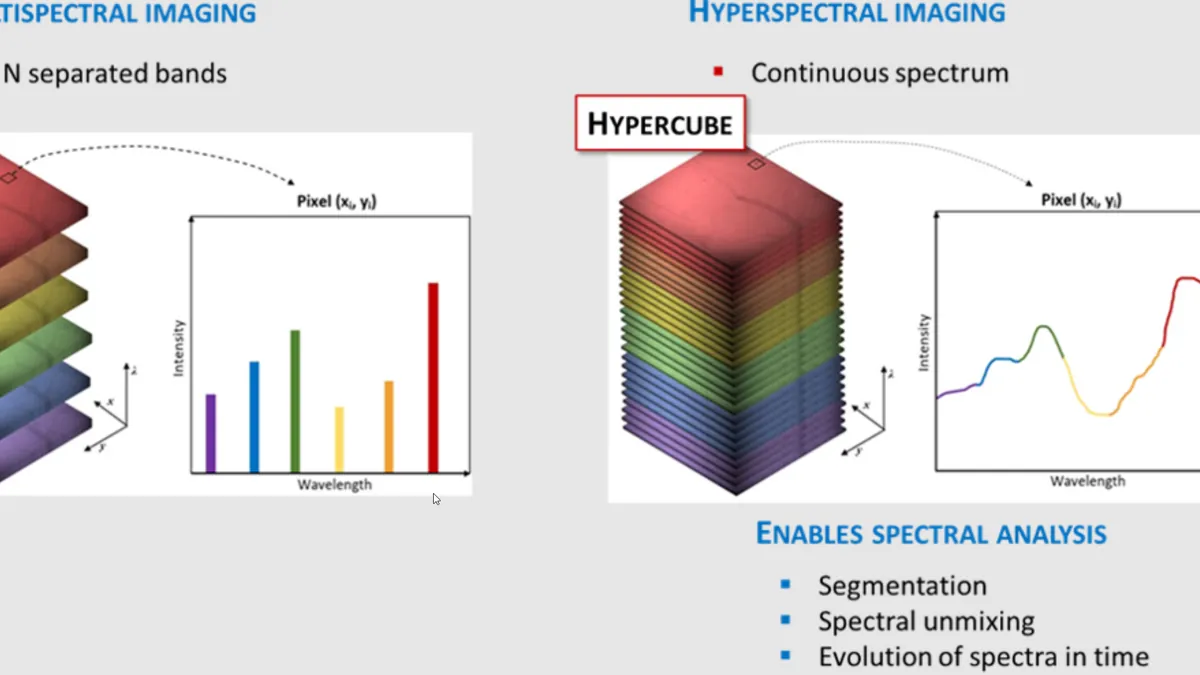 Hyperspectral Image Analysis